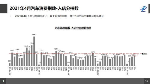 中国汽车流通协会 4月汽车消费指数为74.4,预计5月销量继续回升