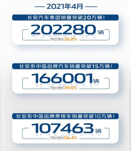 长安汽车销量一路向好,4月销量突破20万辆,uni k月销6608辆