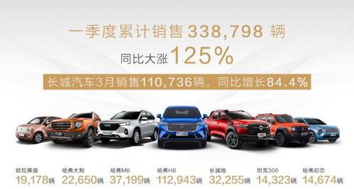 长城汽车销量全系同比大涨 一季度销售近34万辆