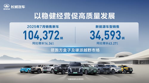 进阶智能新能源 长城汽车7月新能源车型销售3.46万辆 同比增长43.27